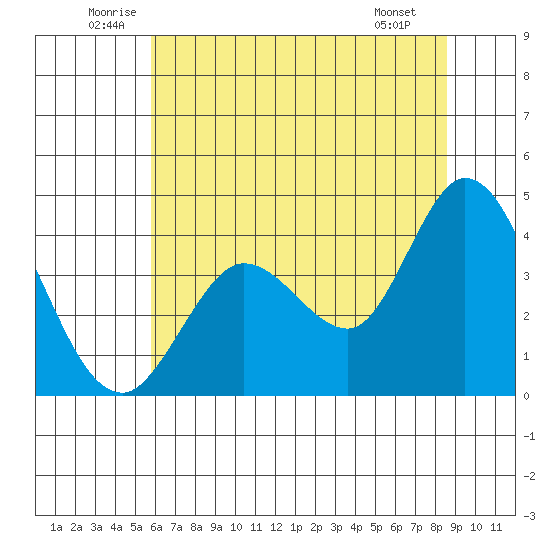 Blakes Landing tide chart for Thursday, June 11, 2026