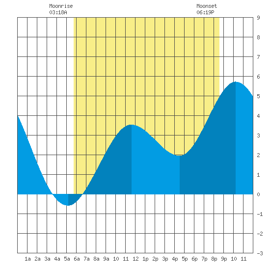Blakes Landing tide chart for Friday, June 12, 2026