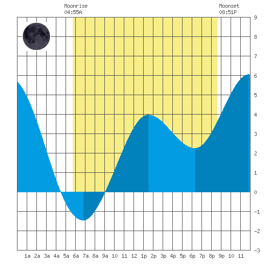Blakes Landing tide chart for Sunday, June 14, 2026