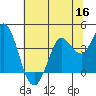 Blakes Landing tide chart for Tuesday, June 16, 2026
