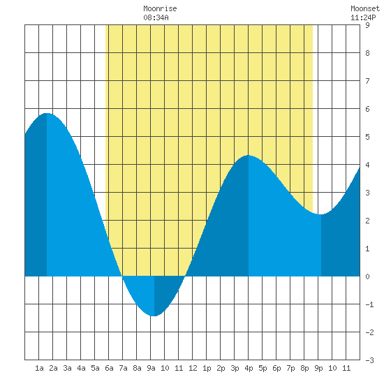 Blakes Landing tide chart for Wednesday, June 17, 2026