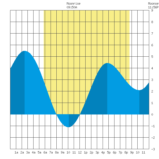 Blakes Landing tide chart for Thursday, June 18, 2026
