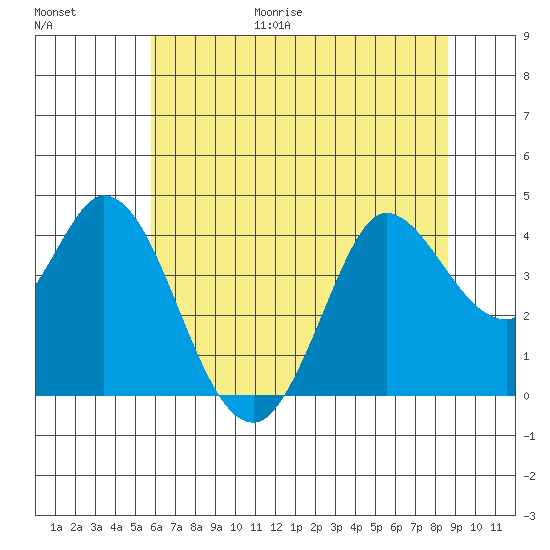Blakes Landing tide chart for Friday, June 19, 2026