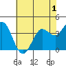 Blakes Landing tide chart for Monday, June 1, 2026