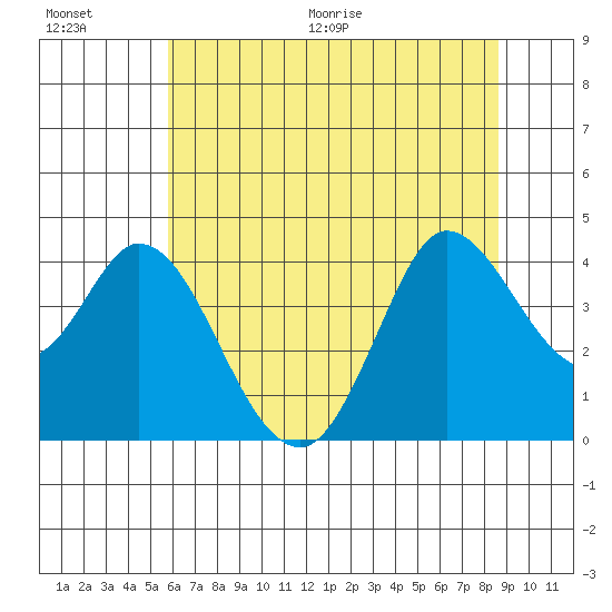 Blakes Landing tide chart for Saturday, June 20, 2026