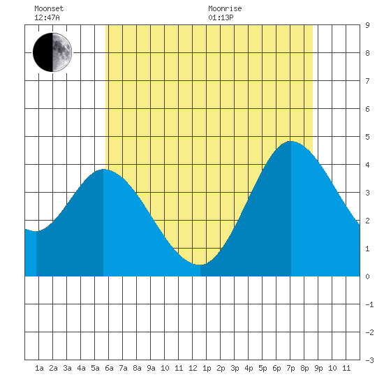 Blakes Landing tide chart for Sunday, June 21, 2026