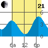 Blakes Landing tide chart for Sunday, June 21, 2026