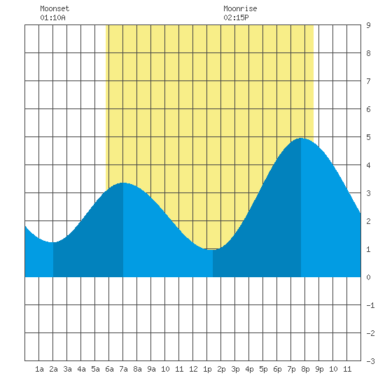 Blakes Landing tide chart for Monday, June 22, 2026