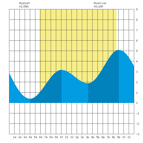 Blakes Landing tide chart for Wednesday, June 24, 2026