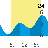 Blakes Landing tide chart for Wednesday, June 24, 2026