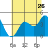 Blakes Landing tide chart for Friday, June 26, 2026