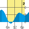 Blakes Landing tide chart for Tuesday, June 2, 2026