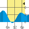 Blakes Landing tide chart for Thursday, June 4, 2026