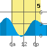 Blakes Landing tide chart for Friday, June 5, 2026