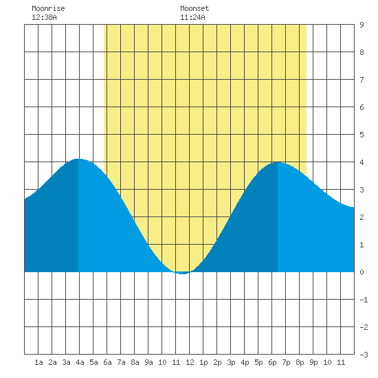 Blakes Landing tide chart for Saturday, June 6, 2026