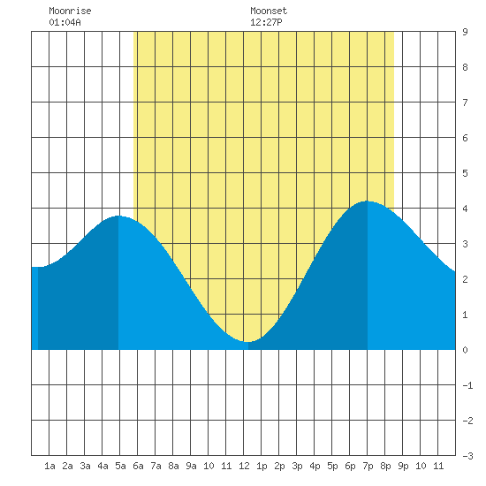 Blakes Landing tide chart for Sunday, June 7, 2026