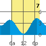 Blakes Landing tide chart for Sunday, June 7, 2026
