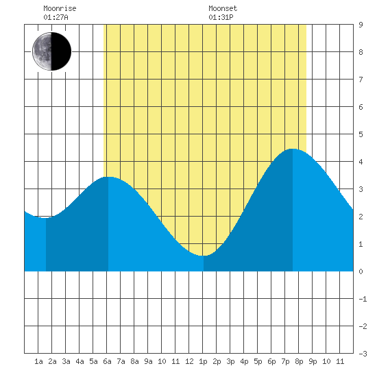 Blakes Landing tide chart for Monday, June 8, 2026