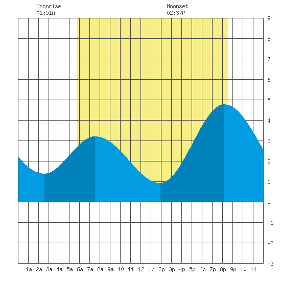 Blakes Landing tide chart for Tuesday, June 9, 2026