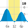 Stone Harbor tide chart for Sunday, January 10, 2021