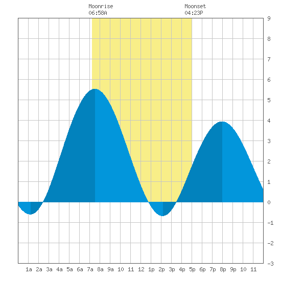 Stone Harbor tide chart for Tuesday, January 12, 2021