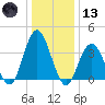 Stone Harbor tide chart for Wednesday, January 13, 2021