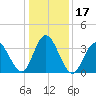 Stone Harbor tide chart for Sunday, January 17, 2021