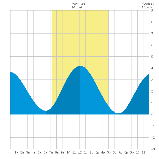 Stone Harbor tide chart for Monday, January 18, 2021