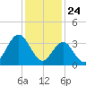 Stone Harbor tide chart for Sunday, January 24, 2021