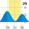 Stone Harbor tide chart for Monday, January 25, 2021