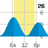 Stone Harbor tide chart for Tuesday, January 26, 2021