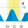 Stone Harbor tide chart for Saturday, January 2, 2021