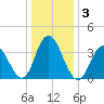 Stone Harbor tide chart for Sunday, January 3, 2021