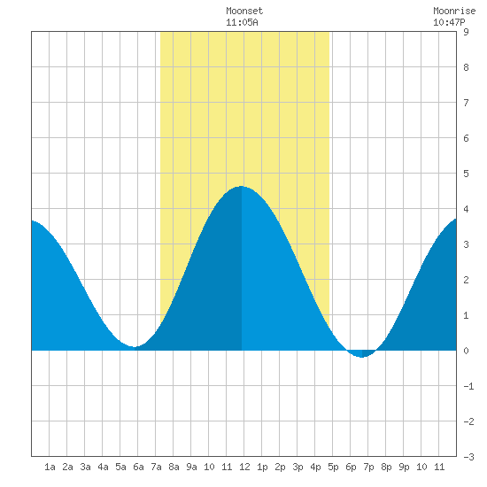 Stone Harbor tide chart for Monday, January 4, 2021