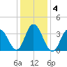 Stone Harbor tide chart for Monday, January 4, 2021