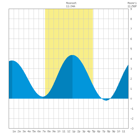 Stone Harbor tide chart for Tuesday, January 5, 2021