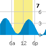 Stone Harbor tide chart for Thursday, January 7, 2021