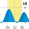 Stone Harbor tide chart for Wednesday, February 10, 2021