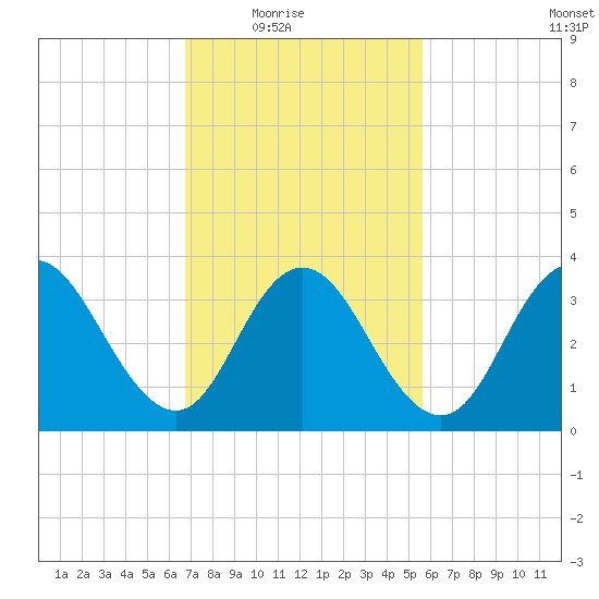 Stone Harbor tide chart for Wednesday, February 17, 2021