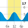 Stone Harbor tide chart for Wednesday, February 17, 2021
