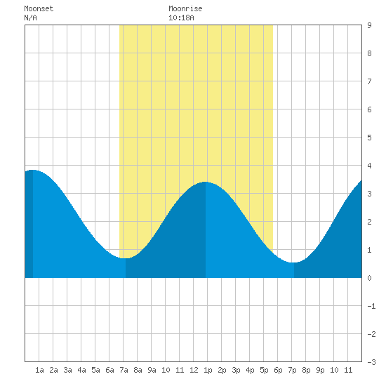 Stone Harbor tide chart for Thursday, February 18, 2021
