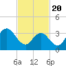 Stone Harbor tide chart for Saturday, February 20, 2021