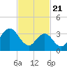 Stone Harbor tide chart for Sunday, February 21, 2021