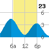 Stone Harbor tide chart for Tuesday, February 23, 2021