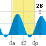 Stone Harbor tide chart for Sunday, February 28, 2021