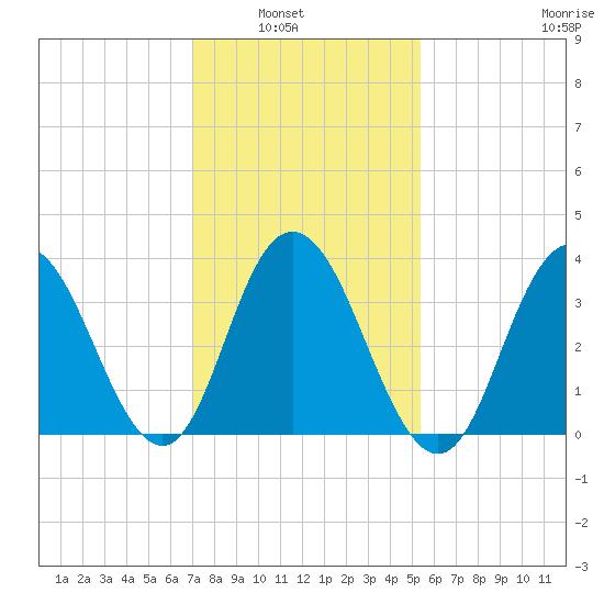 Stone Harbor tide chart for Tuesday, February 2, 2021