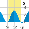 Stone Harbor tide chart for Tuesday, February 2, 2021
