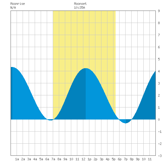 Stone Harbor tide chart for Wednesday, February 3, 2021