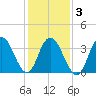 Stone Harbor tide chart for Wednesday, February 3, 2021