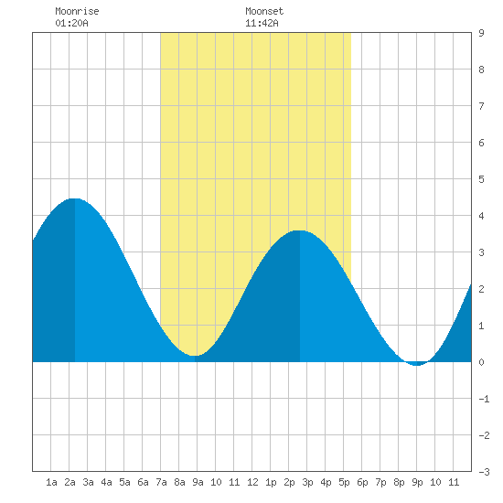 Stone Harbor tide chart for Friday, February 5, 2021